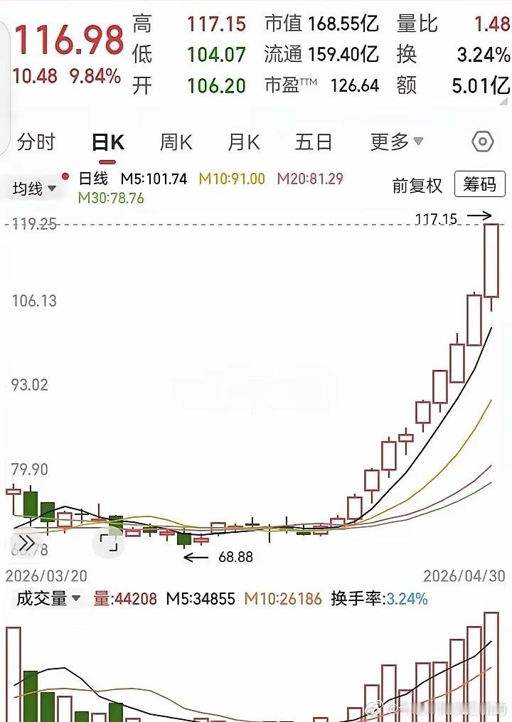 这次赚麻了，买入就涨，半个月60个点的收益，走势漂亮到离谱，全程爽感拉满！这支股