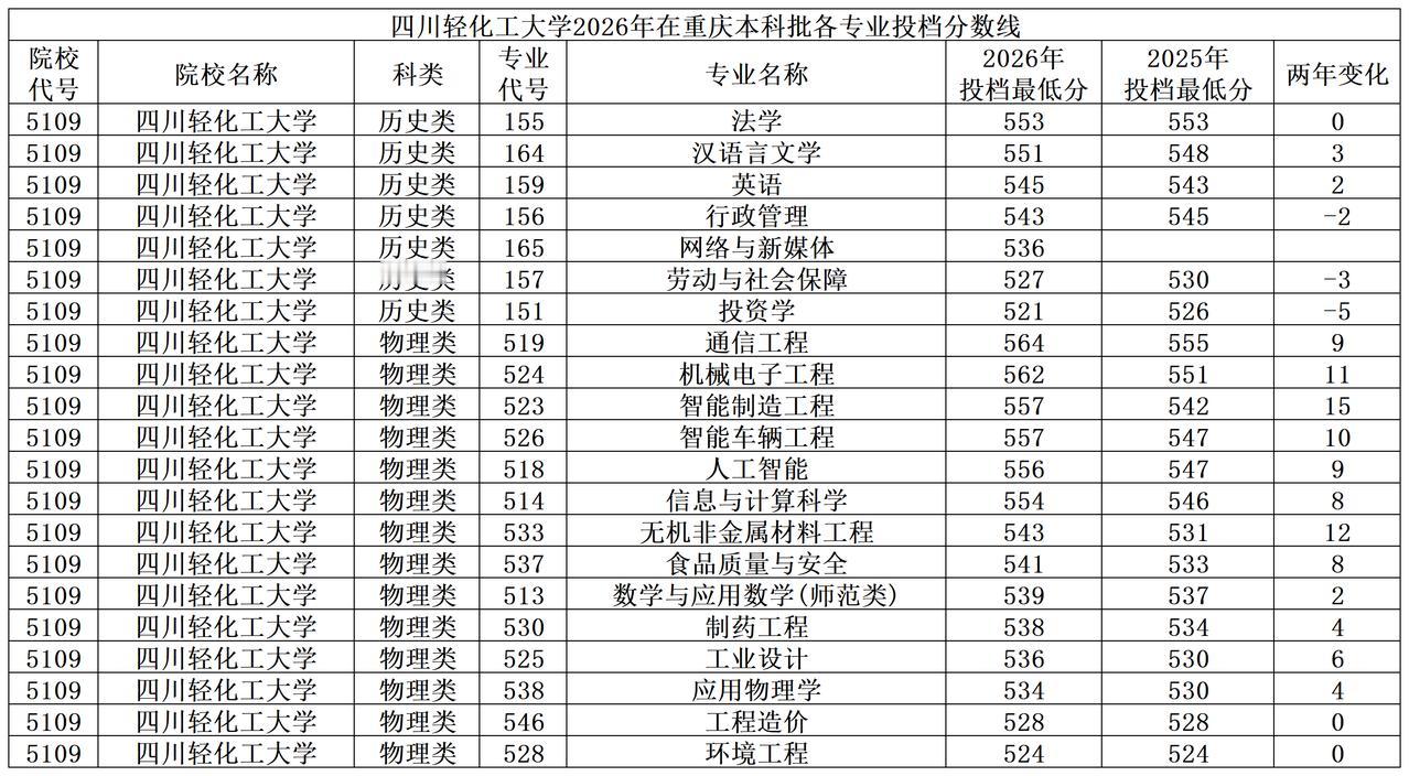 四川轻化工大学2026年在重庆本科批物理类录取分数线都上涨，其中智能制造工程上涨