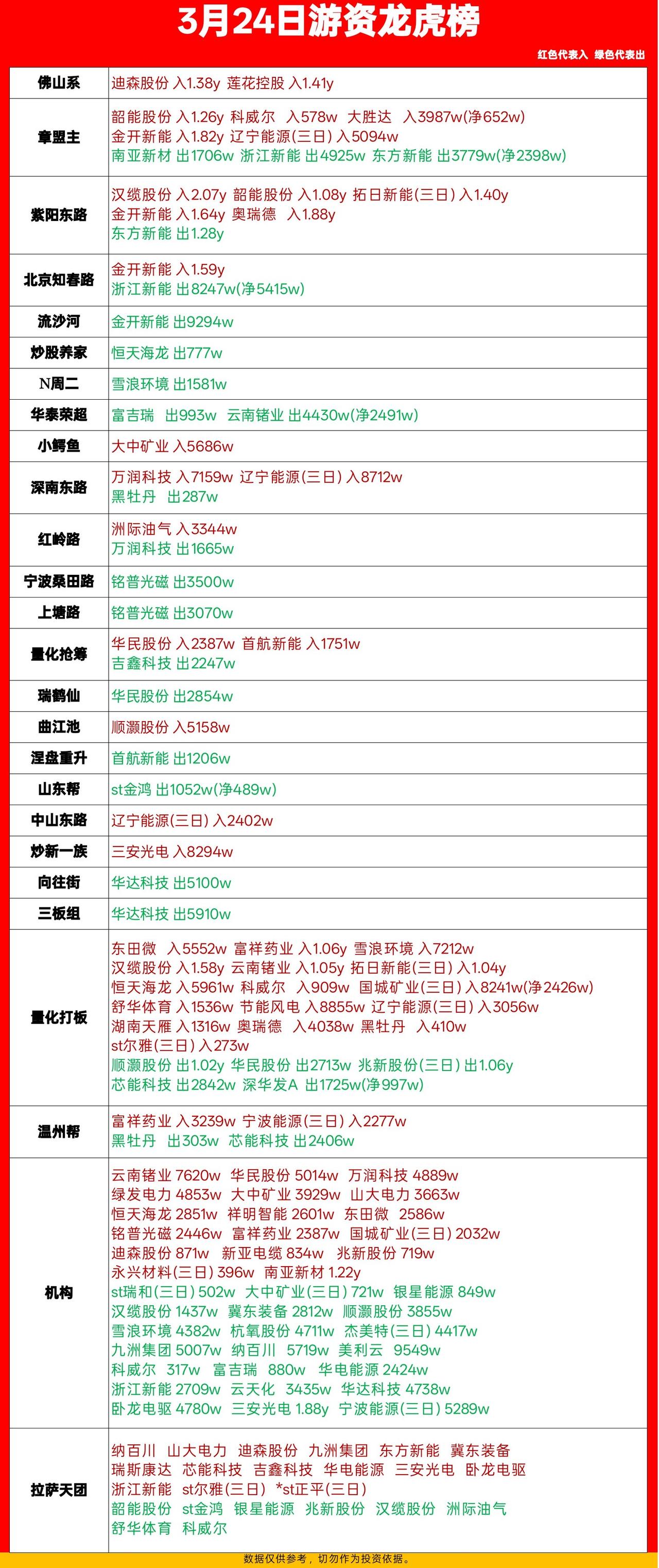 3月24日游资龙虎榜出炉！这些票被重点盯上了🔥

刚刷完今天的游资龙虎榜，资金