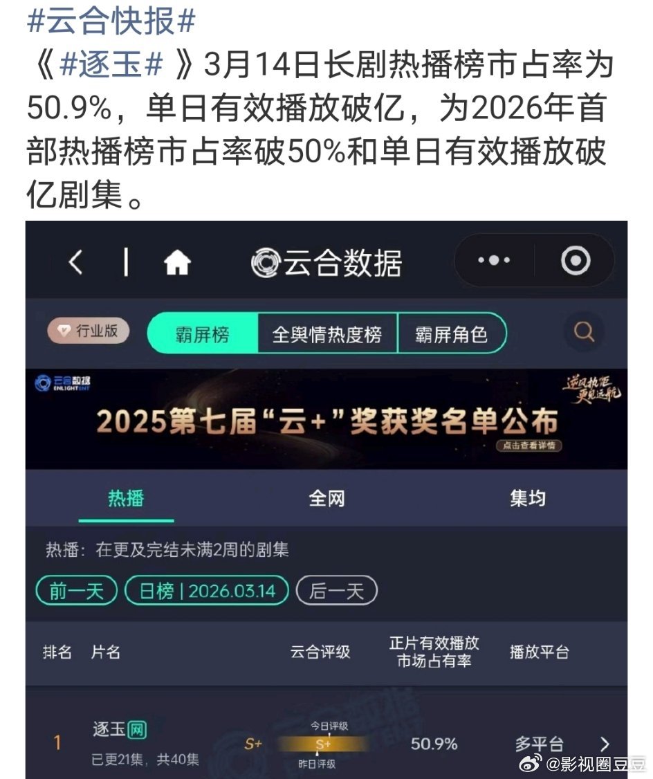 坏了！《逐玉》真成单日有效播放破亿剧了！云合占比破五十，有史以来唯三破五十另外两