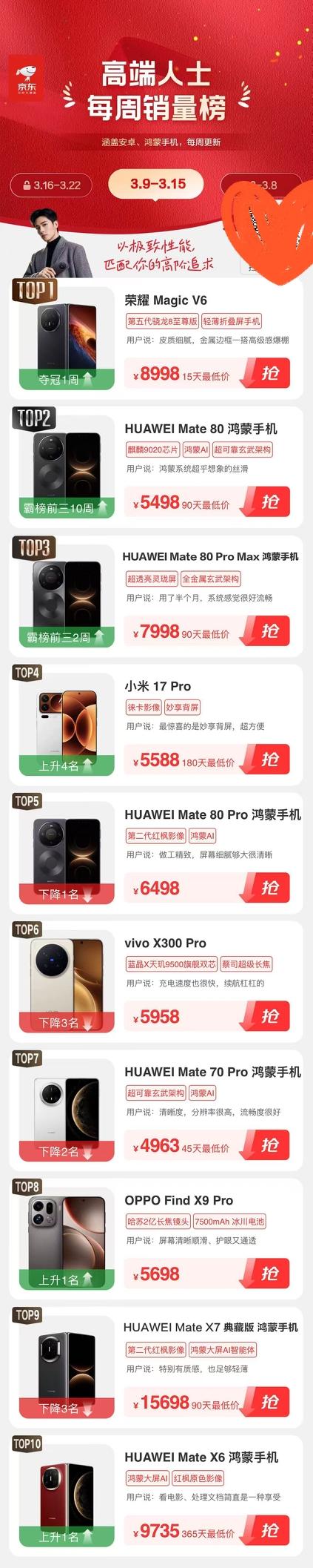 字越少，事情越大！差距越来越大了，现在的手机市场，能在近9k的价位站稳脚跟，还能