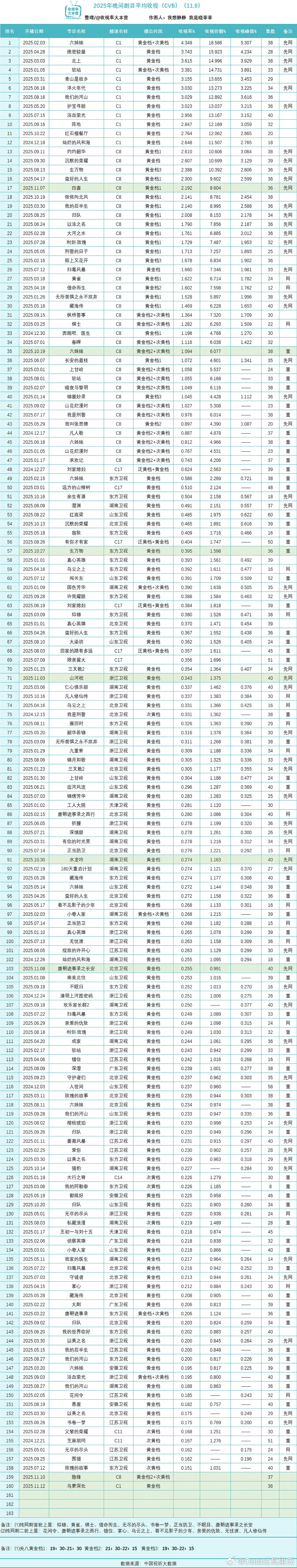2025央卫CVB收视率🌴榜上有名×收视率大本营：我想静静×我是晓菲菲来认领央