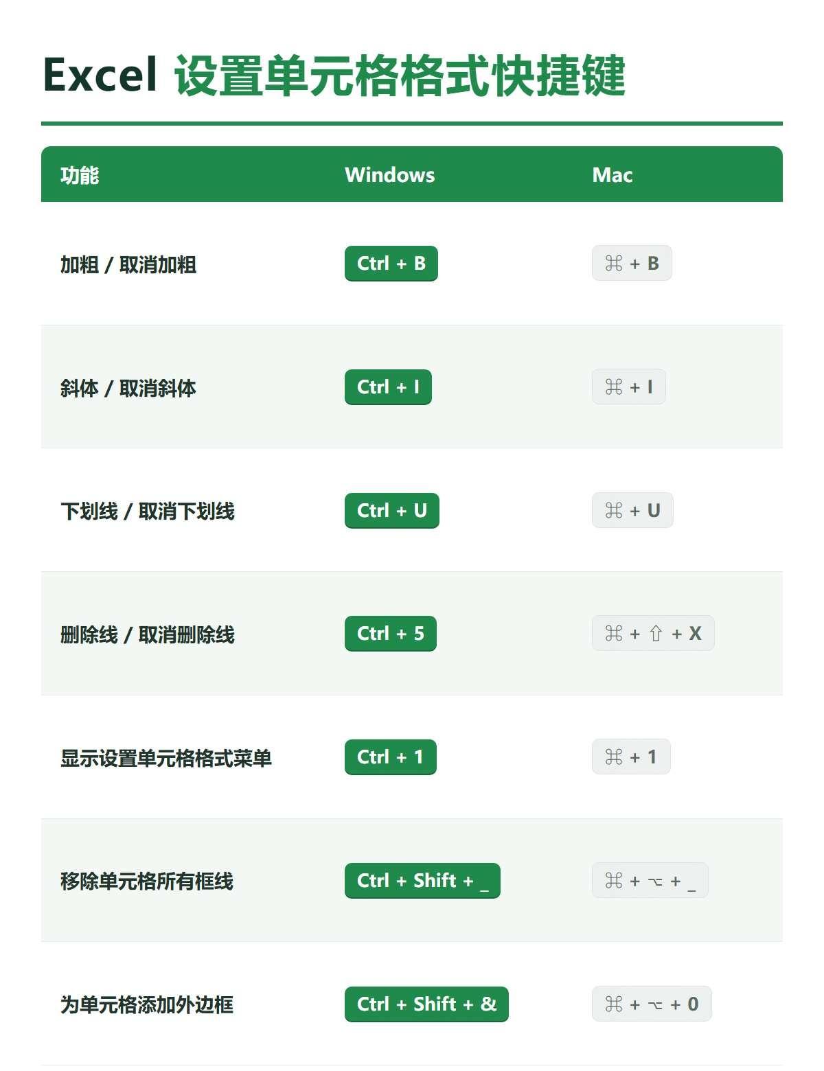 Excel各类快捷键
Excel技巧 excel 办公技巧 零基础学电脑 Exc