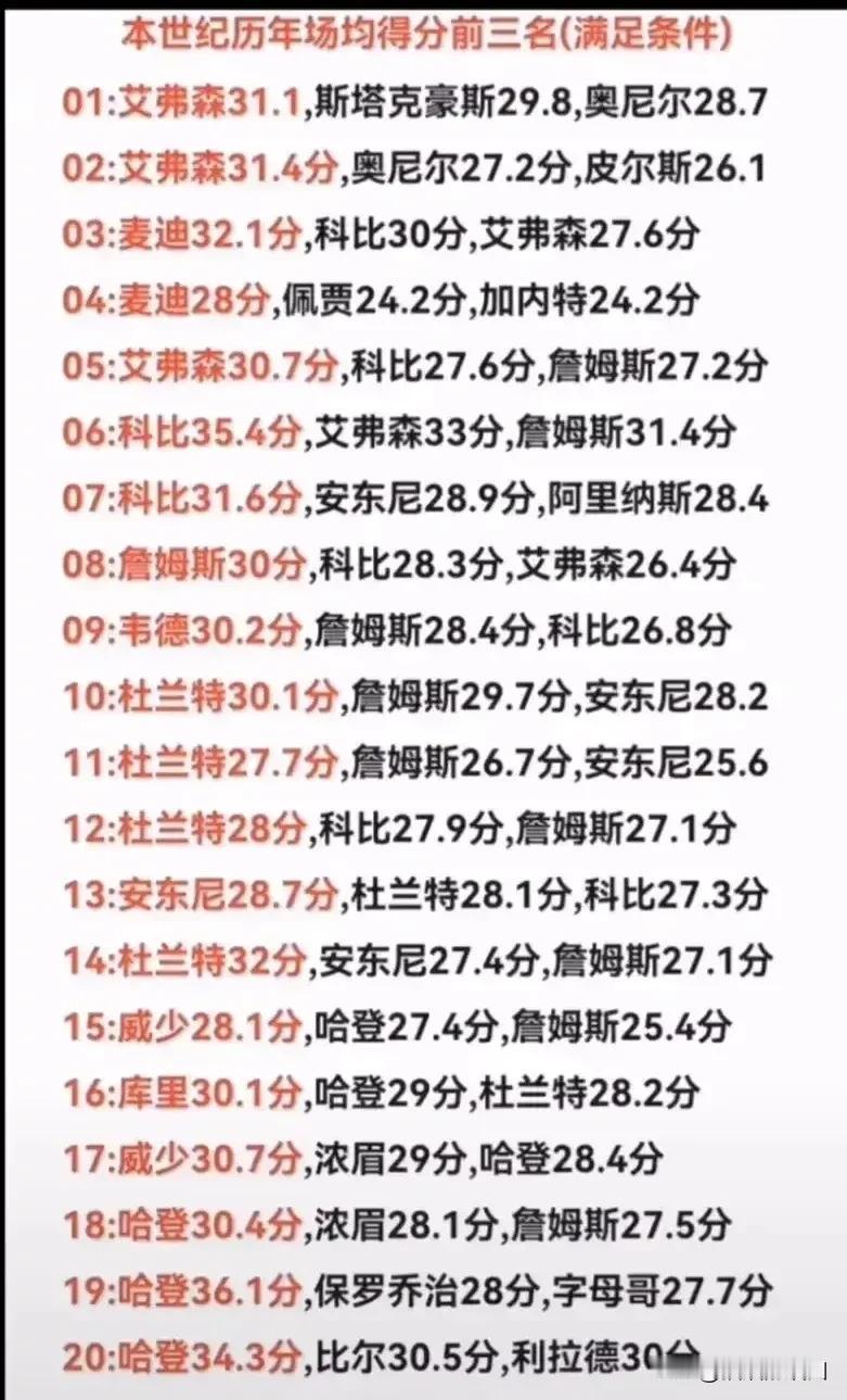 本世纪历年得分王前三位！
得分王重要吗？
篮球运动就是看谁比谁得分高的，所以永远