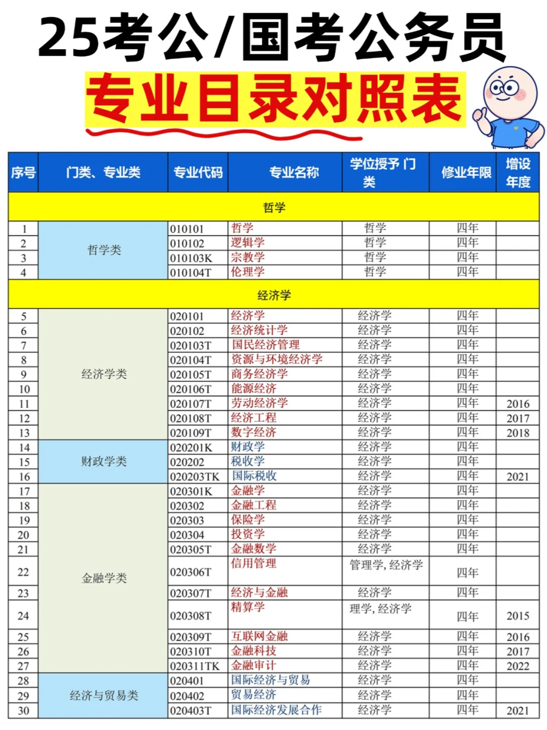 25国考适用|各专业对照目录表（完整版）