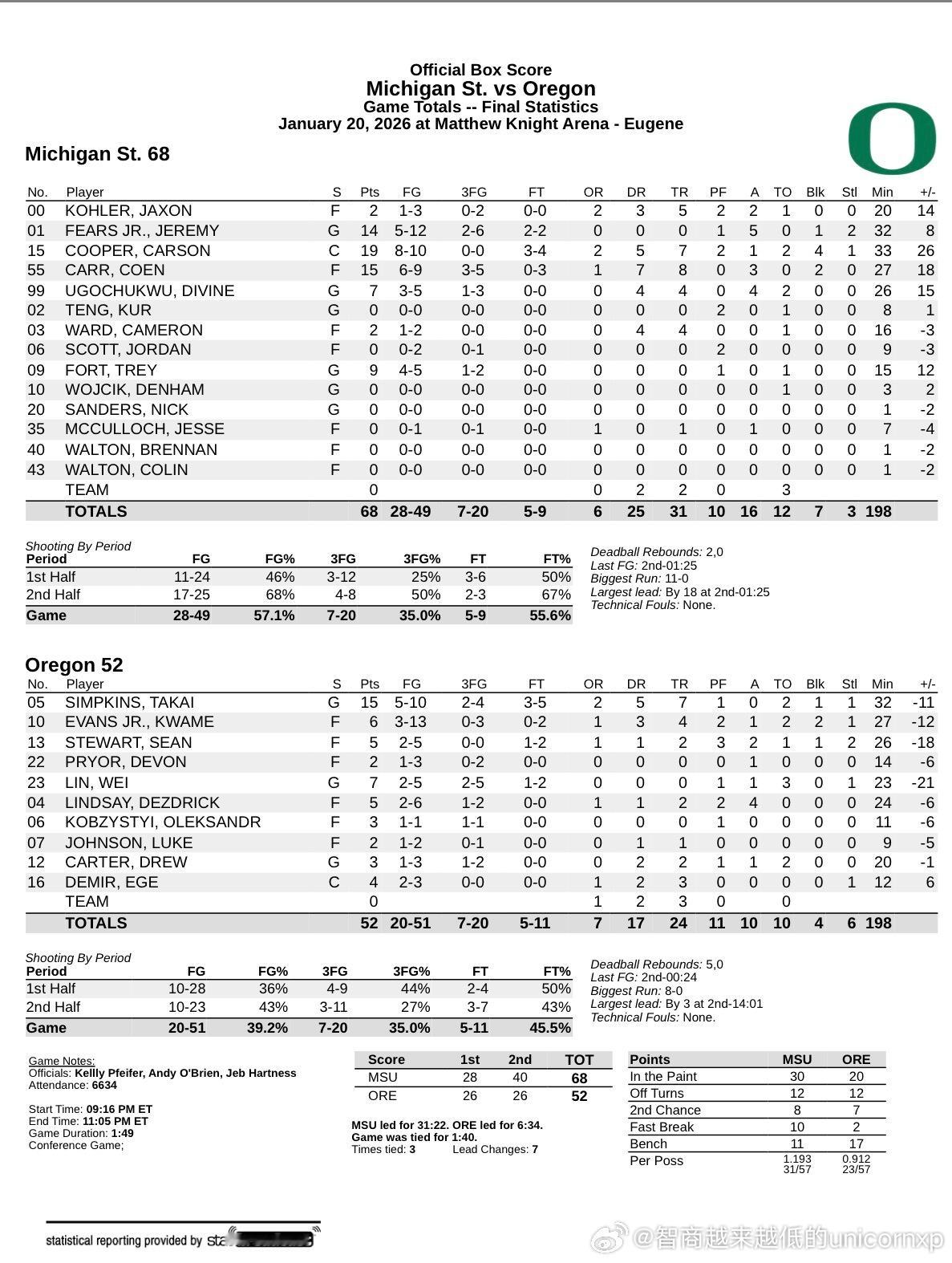 俄勒冈52比68不敌密西根州立，林葳出战23分钟得到7分1助1断林葳NCAA