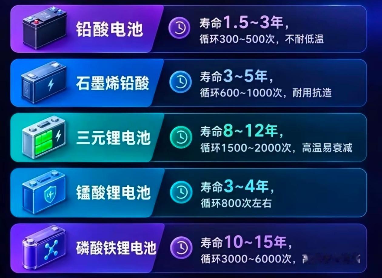 还是磷酸铁锂抗造【来自懂车帝车友圈】