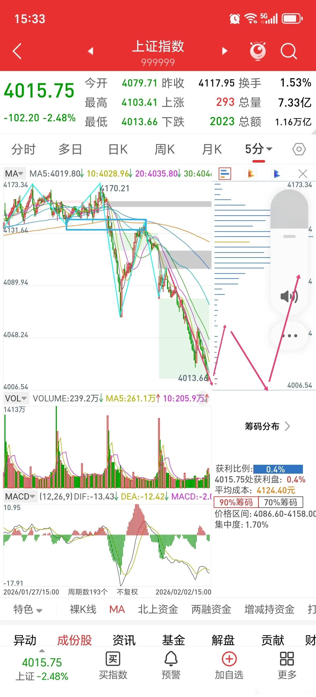 我不相信这里就结束了牛市！        指数今天大跌，量能2.58万亿。明天将