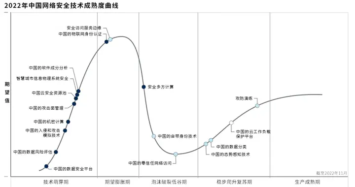 gartner|对话Gartner：如何理解《2022年中国安全技术成熟度曲线》？