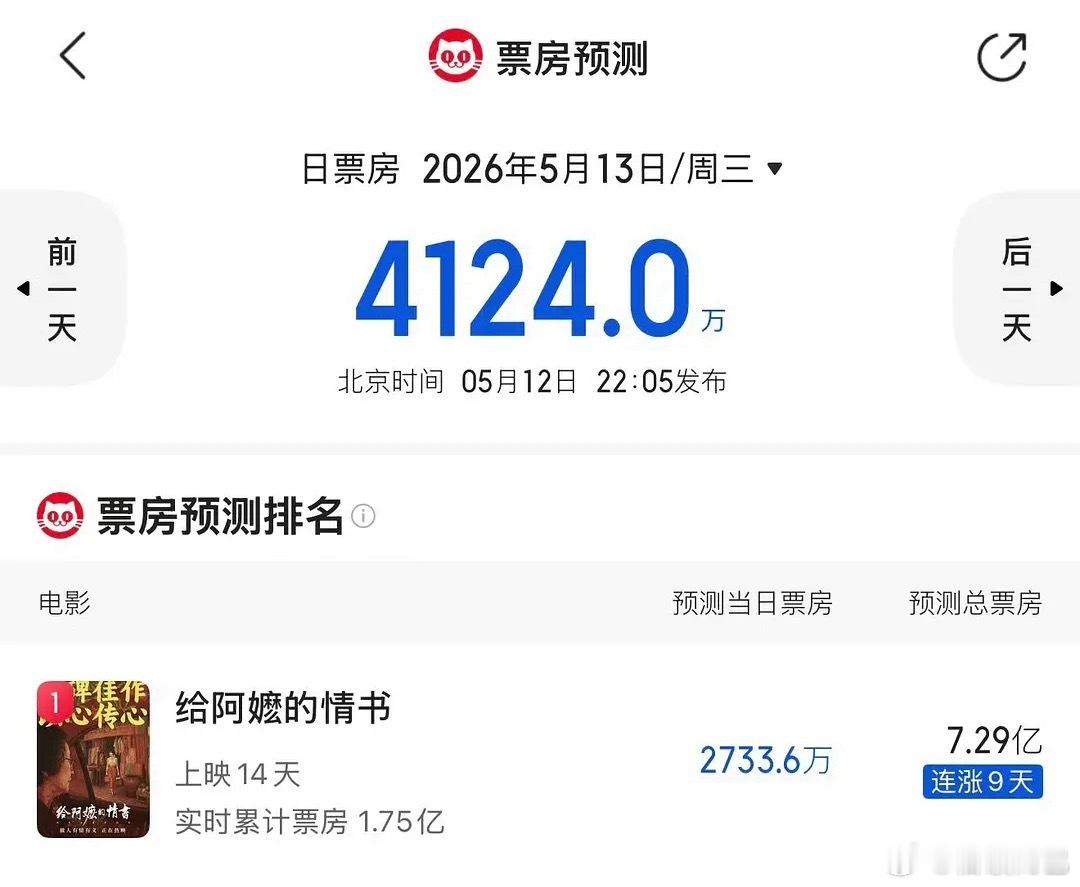 太魔幻了，素人电影大爆，扛剧流量花生几乎都在扑 