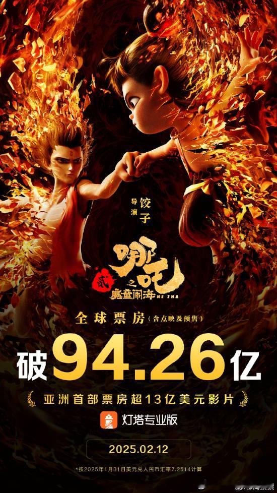 《哪吒2》全球票房超13亿美元《哪吒之魔童闹海》自上映以来，票房一路高歌猛进。据