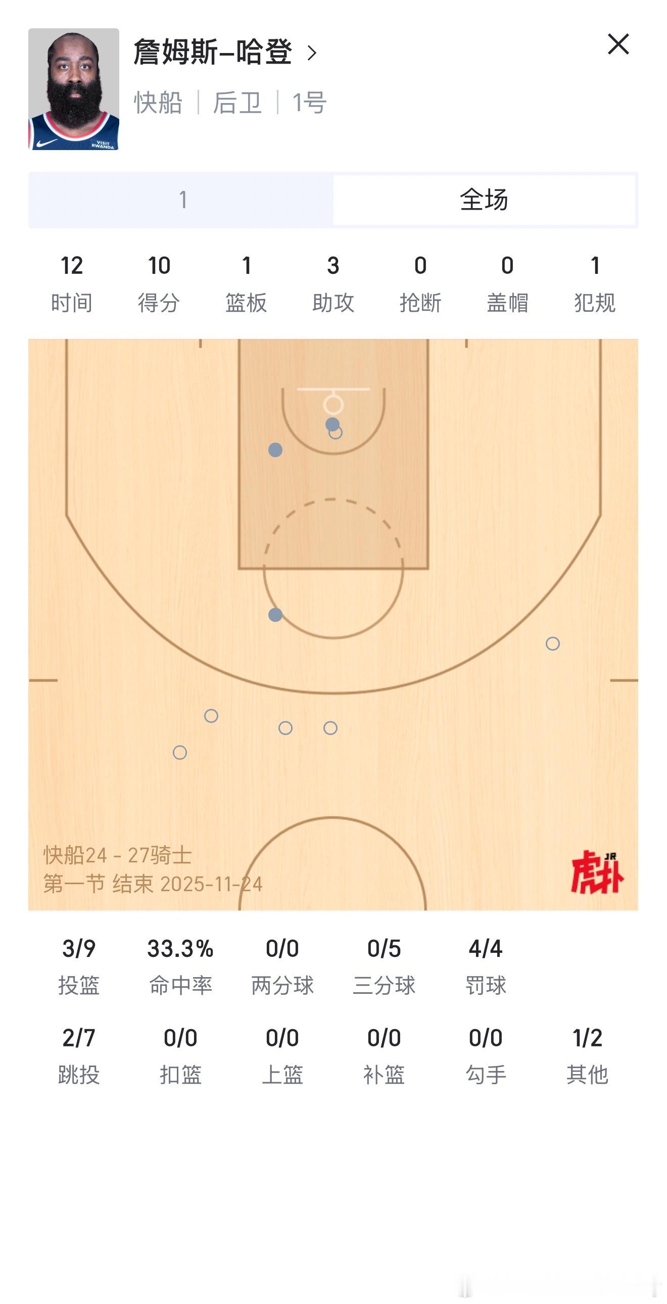 登哥单节10分，等登哥三分回调 