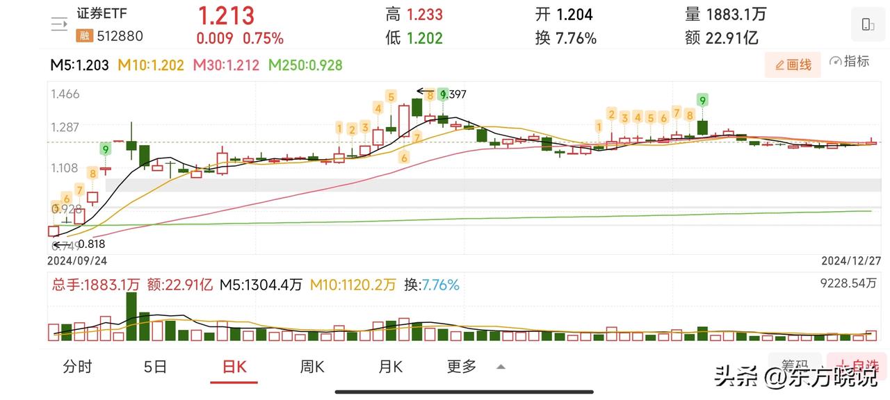 指数不涨个股涨，周五沪深两市全天成交1.4339万亿，六代机、首发经济、种业领涨