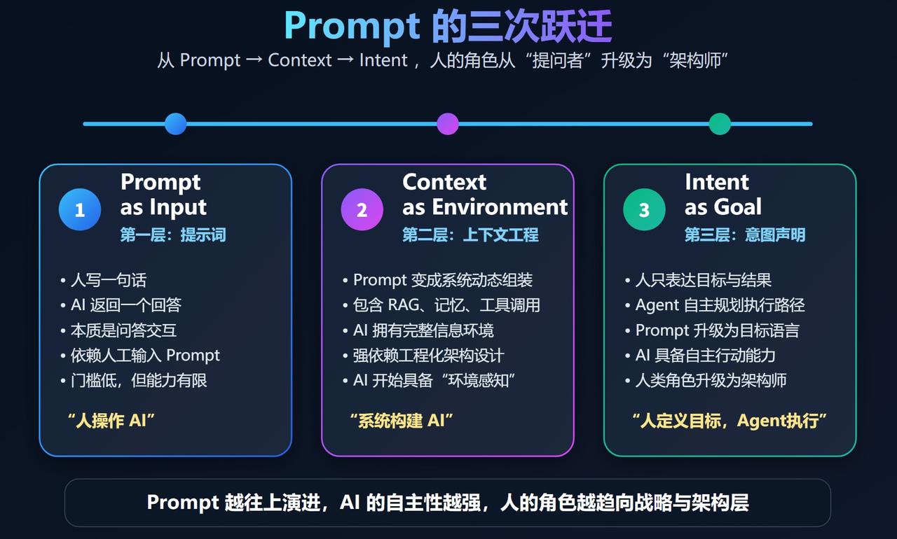 从2022年到现在，Prompt已经完成三次跃迁

2022年前后，Prompt
