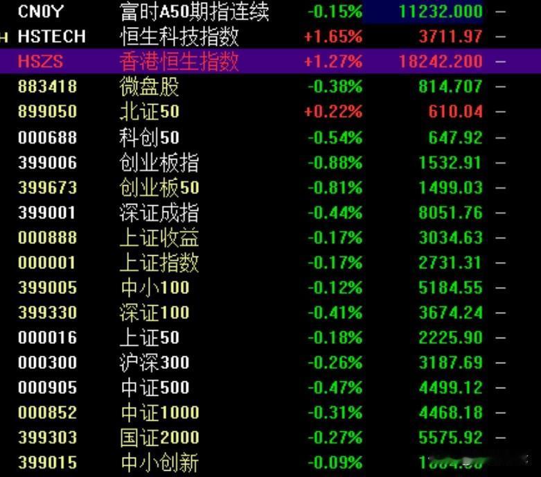 隔夜欧美股市大涨，港股继续强势进攻，A股为何逆势调整？
    隔夜欧美股市大涨