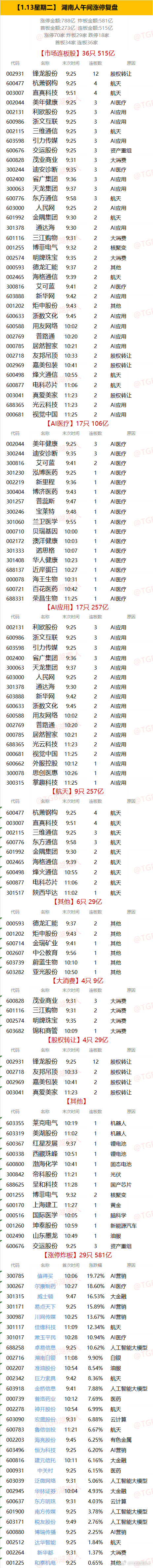 【1.13星期二】  湖南人午间涨停复盘  