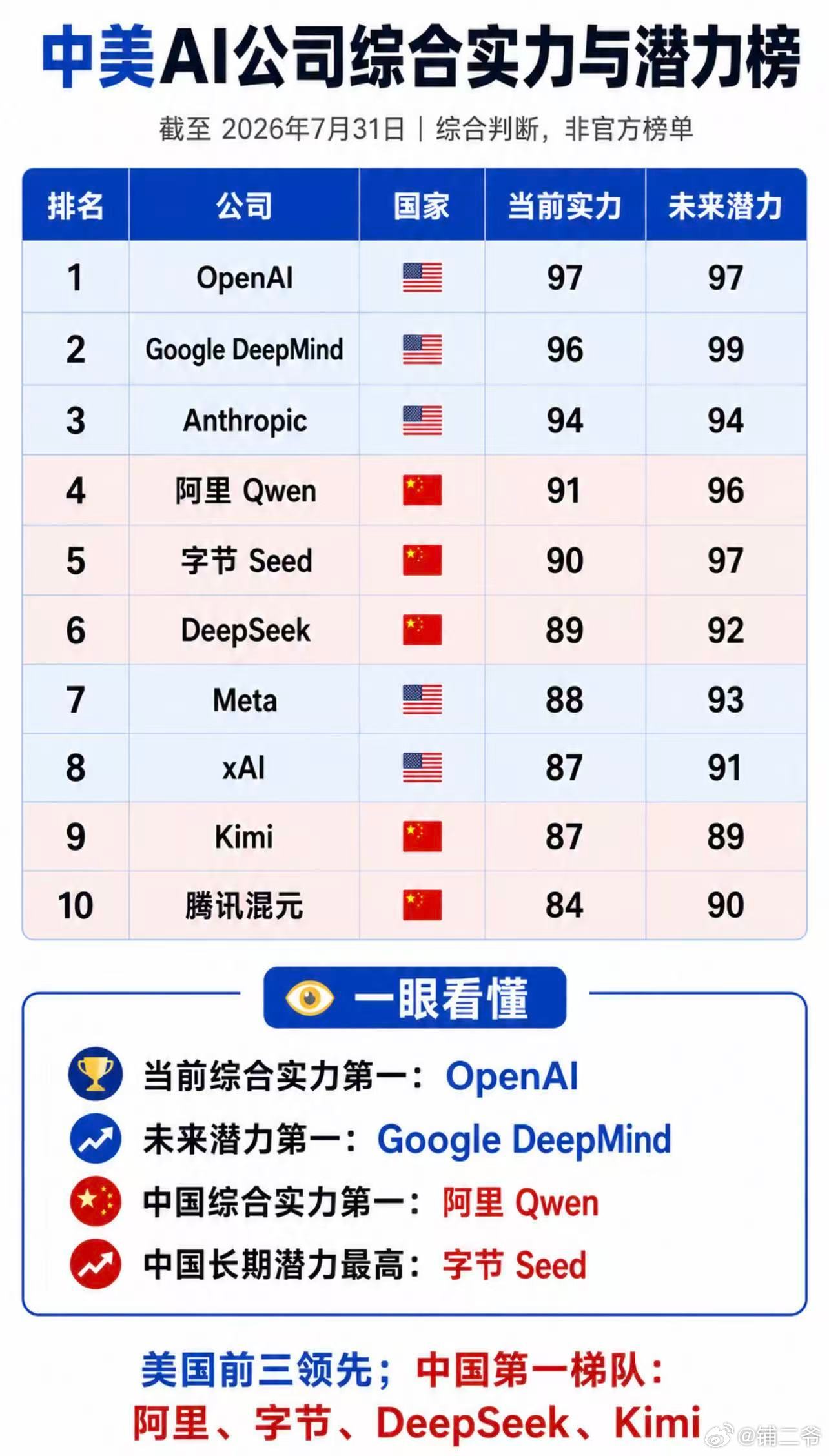 中国和美国的AI未来：就看这些公司。中国看 字节跳动、Qwen、DeepSeek