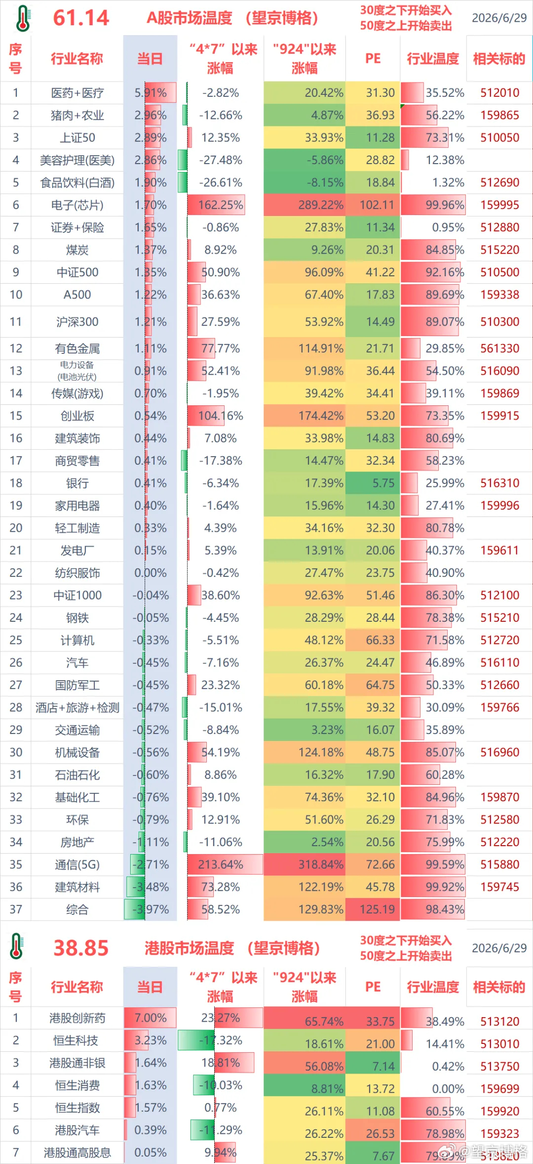 聊几句行情和感受：（1）ETF实盘账户，今天盈利+4.4万；盈利主要来源港股创新
