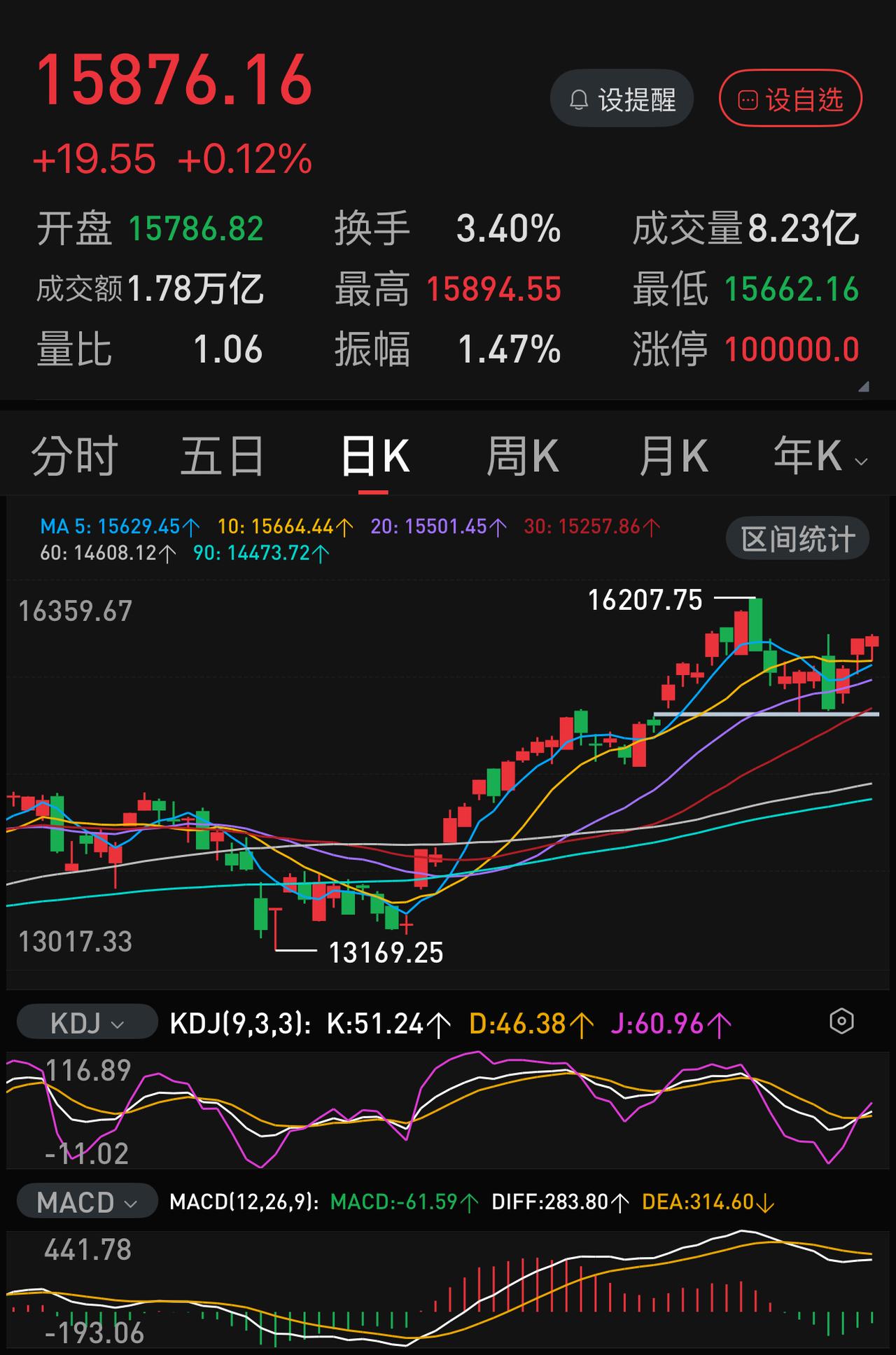 就说一句：几百只业绩不错的老登股躺在ICU，这指数还能拉红多久？
最近一段时间美