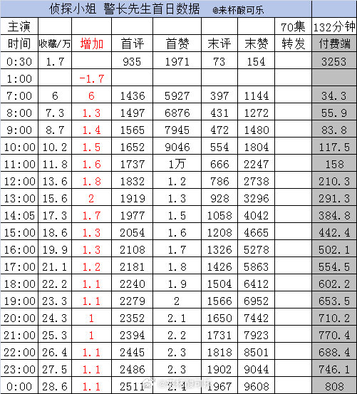 实时数据截止24点1️⃣《野火燎原》侯呈玥 张翅［72集 124分钟］收藏65.