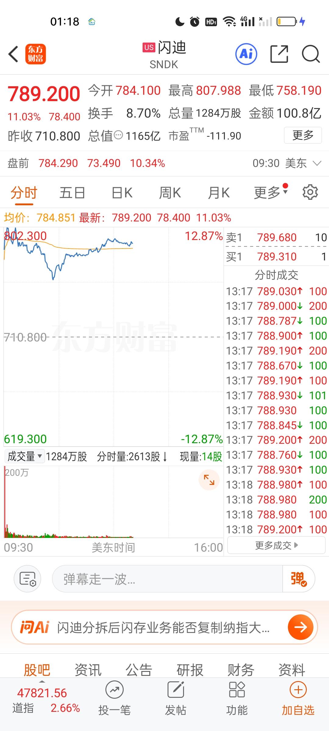 美股开盘4个小时了，从目前表现看，还是存储芯片和半导体表现强劲。闪迪涨超11%，