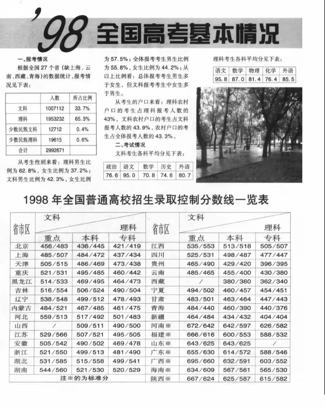 1998年全国31个省（区、市）统一高考基本情况