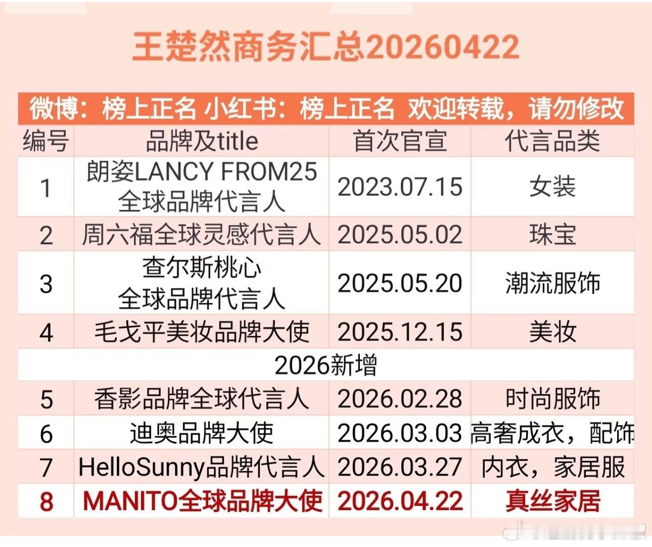 王楚然最新商务，8个代言含6个服饰看得出来是衣架子了 