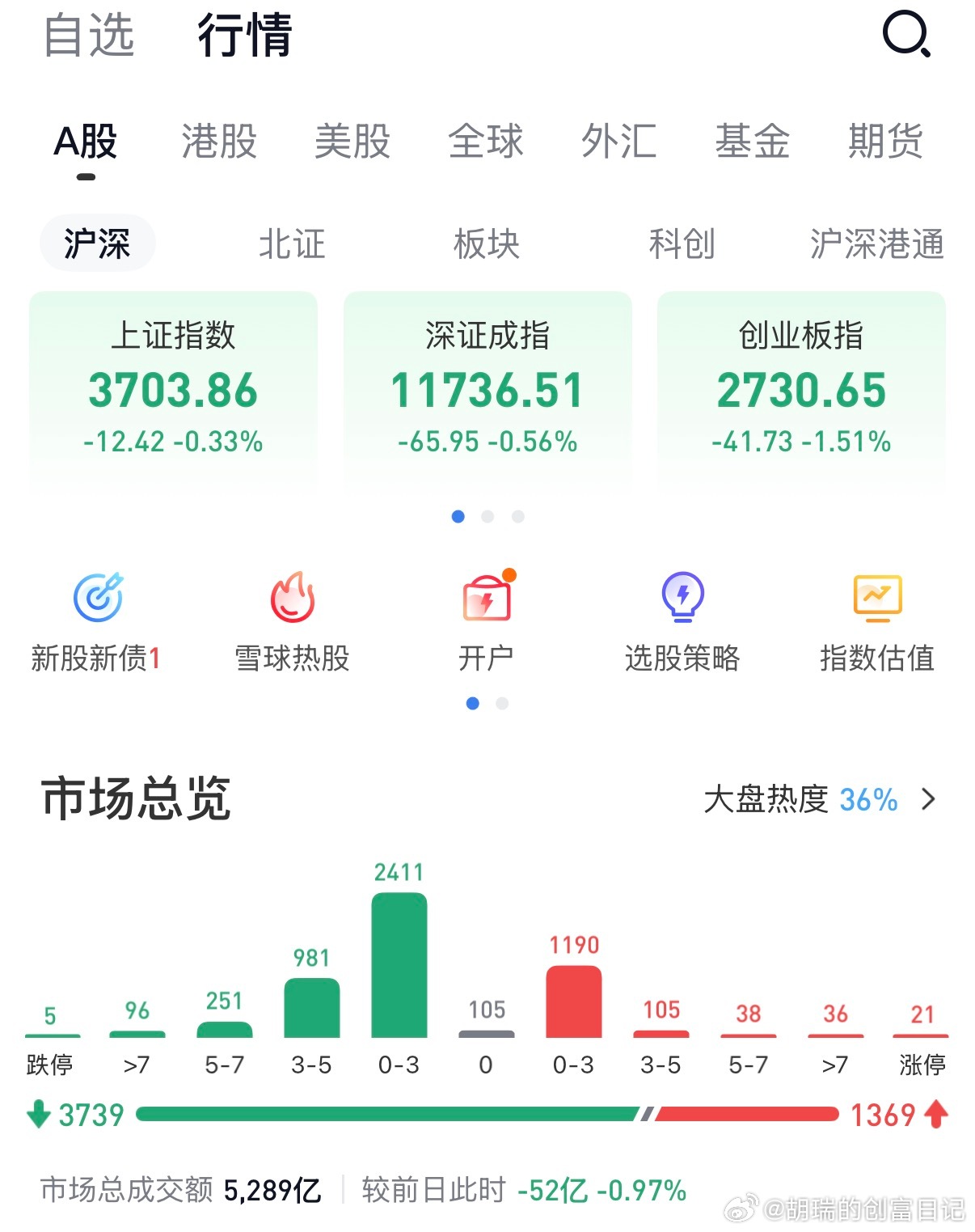 目前看，又是股债双杀的一天[笑cry][笑cry][笑cry] ​​​