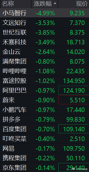 【美股中概股再度下跌美股三大指数全低开】3月27日，美股三大指数集体低开，道指跌