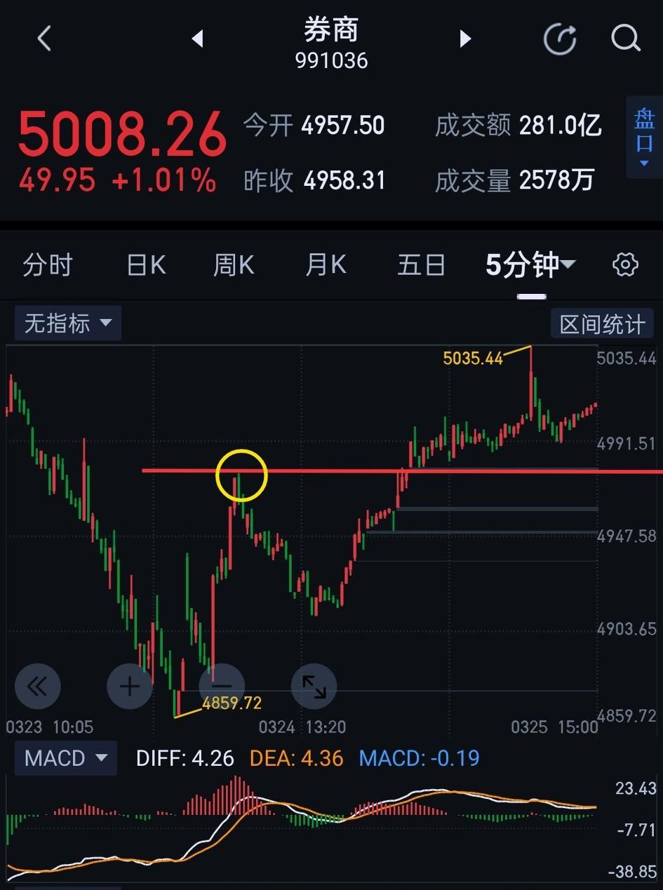 券商板块，明天面临闯关之战。         券商今天跟随大盘继续反弹，但在上方