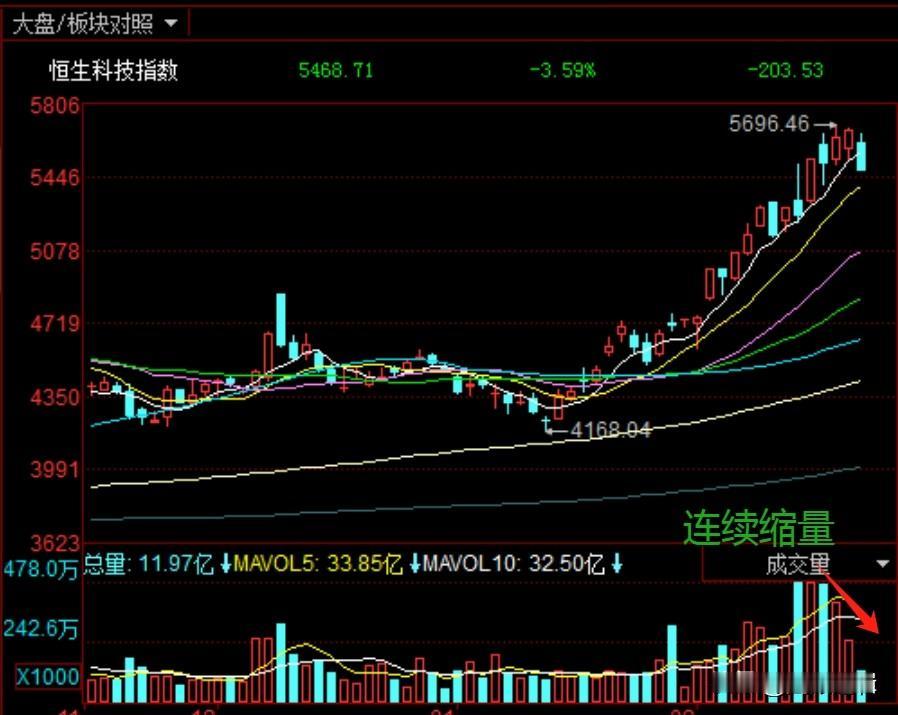 为何恒生科技指数跳水了？从资金面能看出谁在搞鬼，后续行情分析
    今日恒生科