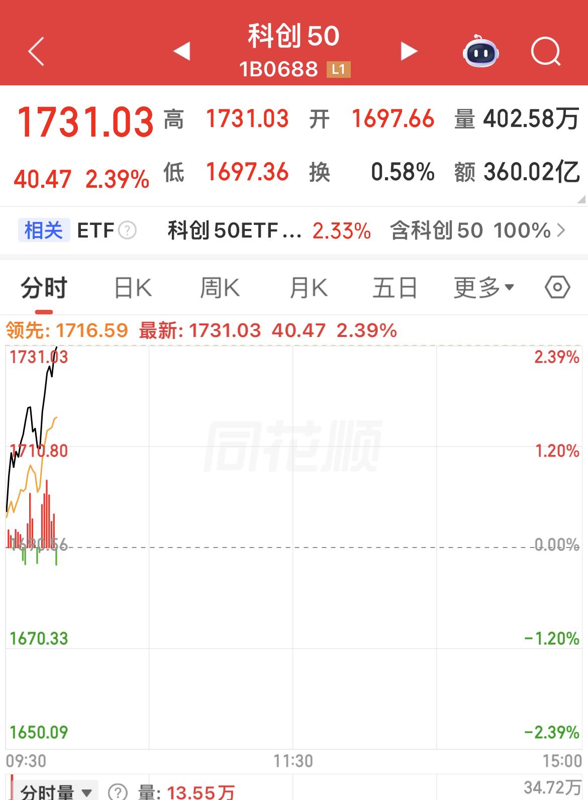 创业板50和科创50均涨超2%！

银行保险板块全部绿绿的，没有一只是红的。
