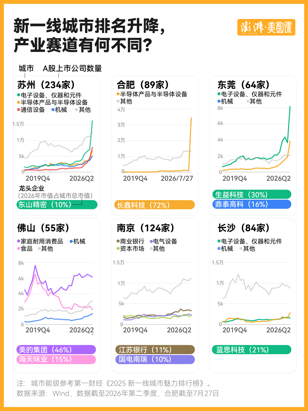 【#长鑫让合肥坐上A股总市值第4城#：硬科技正在重新定义城市竞争力】#长鑫让合肥