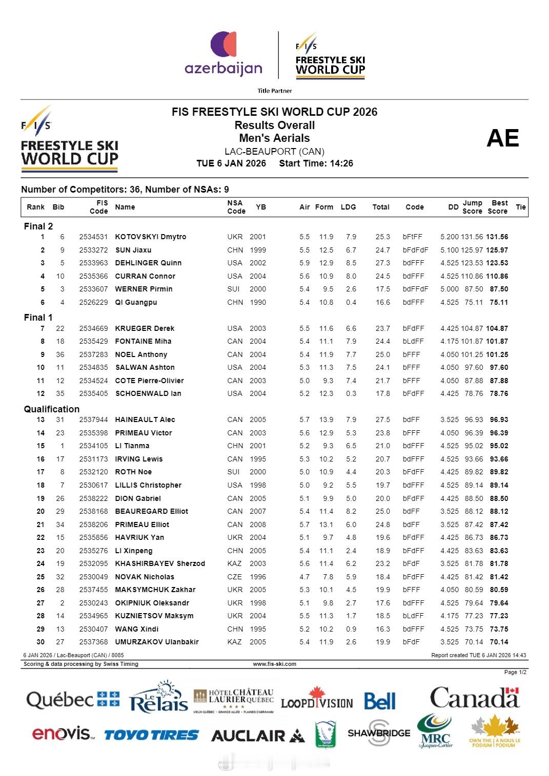 【空中技巧世界杯孙佳旭摘银 女将无缘领奖台】国际体坛战报速递1月6日，自由式滑雪