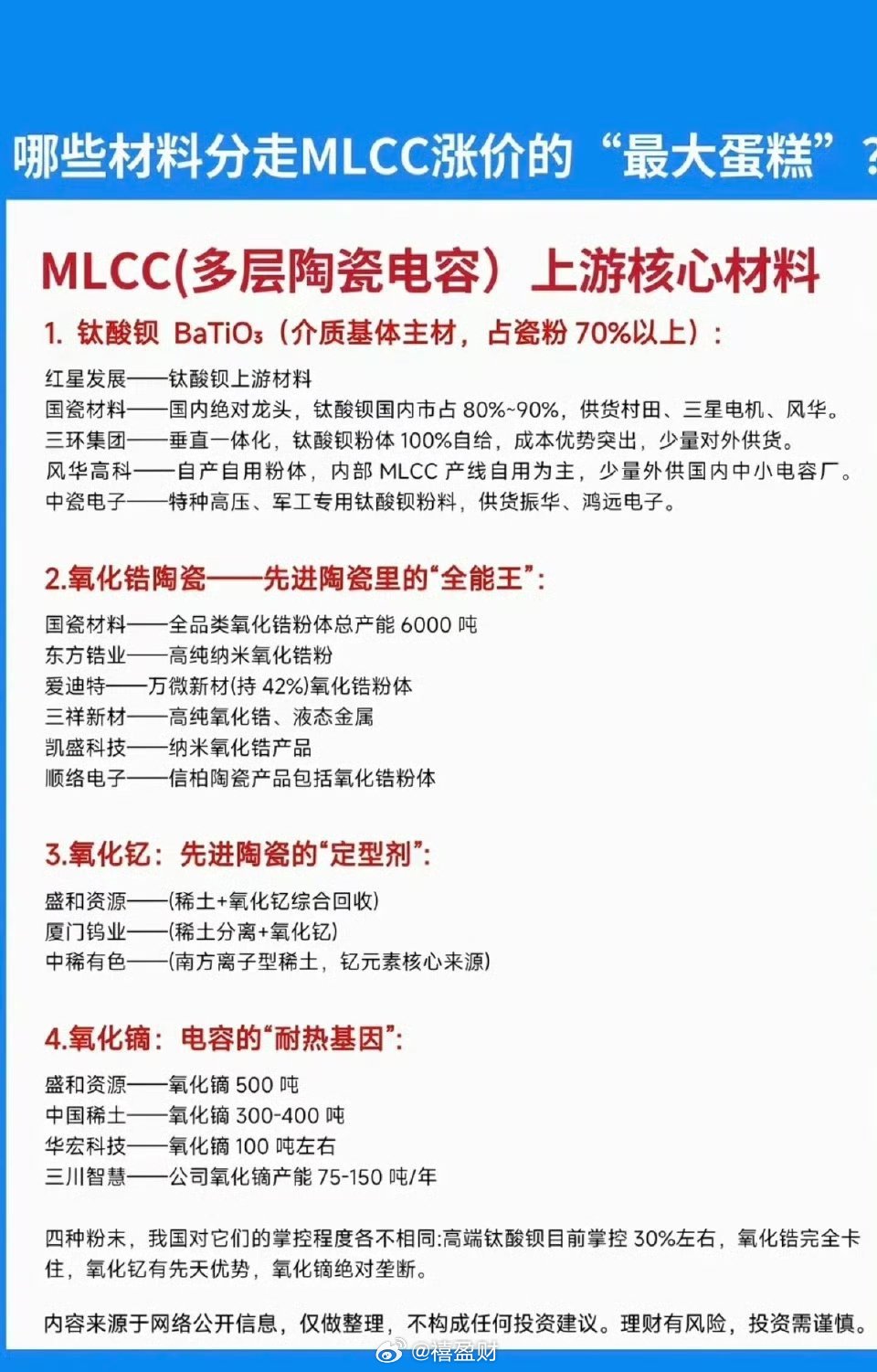 哪些材料：分走MLCC涨价的最大蛋糕？！1.钛酸钡2.氧化锆陶瓷3.氧化钇4.氧