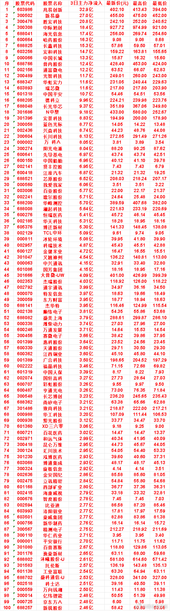 9月23日，前3天主力买入的名单一览！德科立：3日净流入 9.96亿，最新价 2