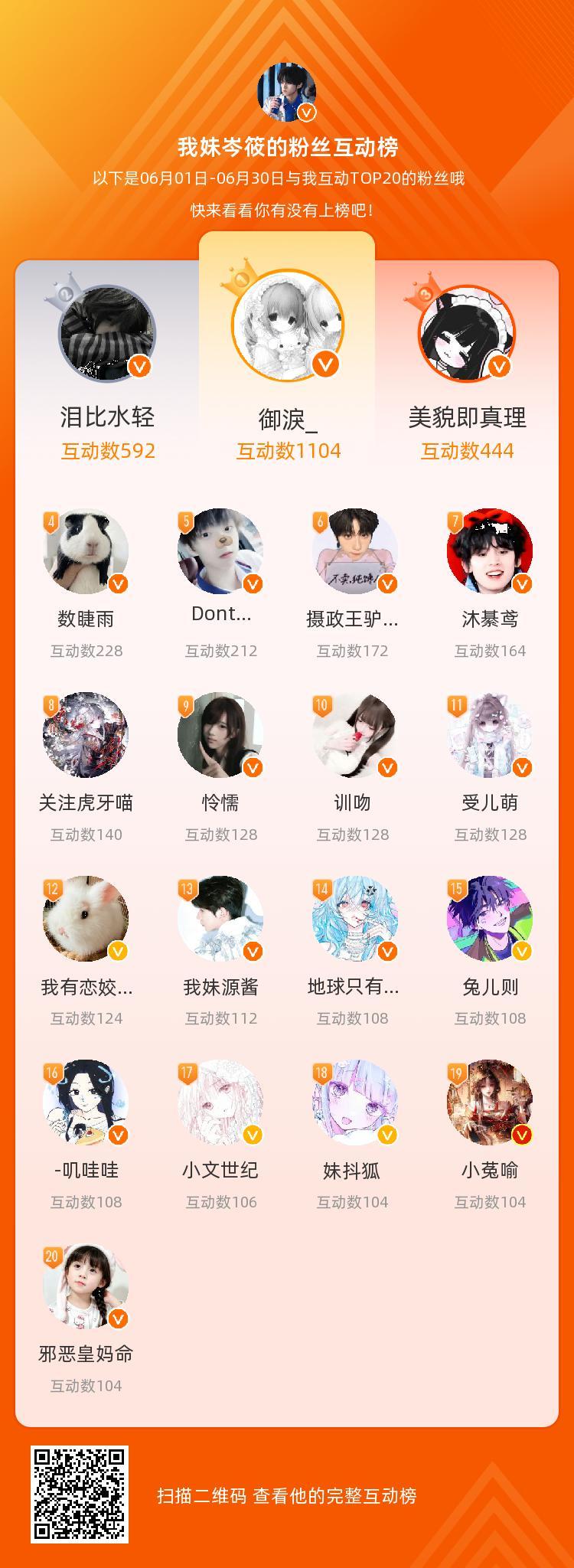 等，你们是我本月排名TOP20的粉丝，感谢你们的陪伴与支持，期望一直都有你们的相