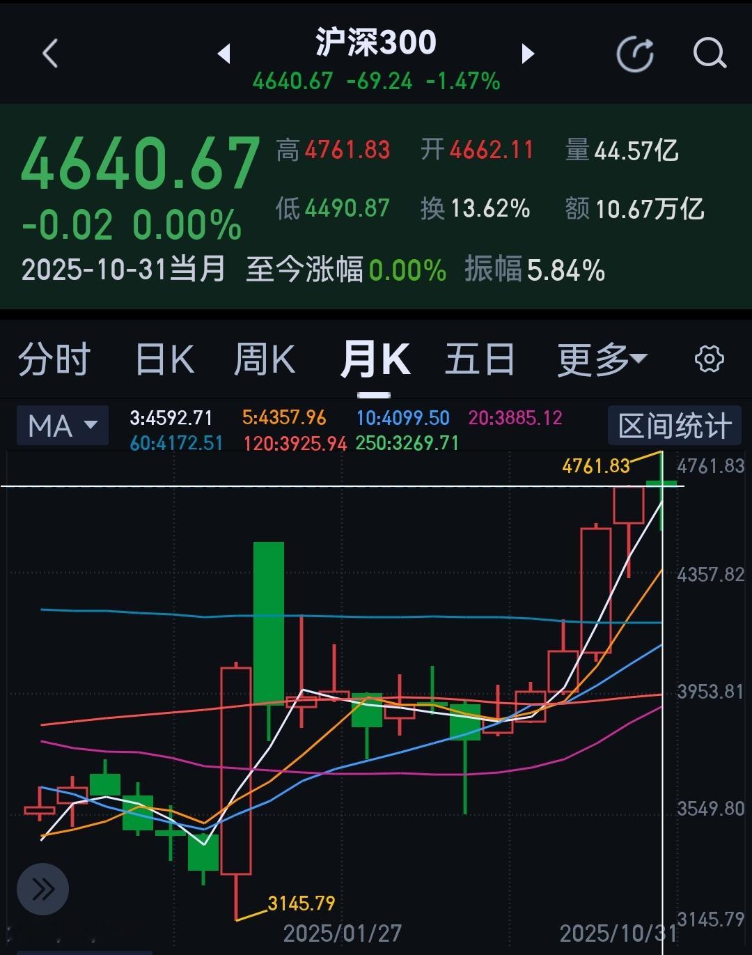 月线也是暴跌0.00%，1.01%。 ​​​
