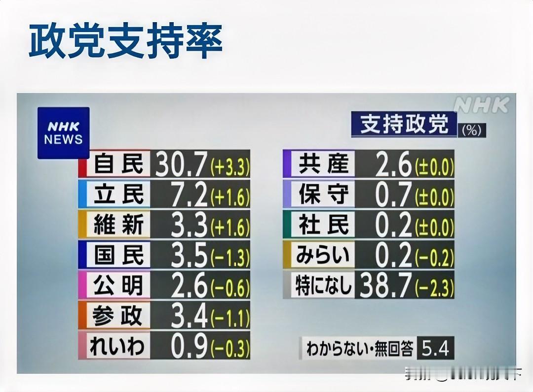 高市内阁如热锅上的蚂蚁，内忧外患的日本🇯🇵自民党&创新党联合政府，陷入前所未
