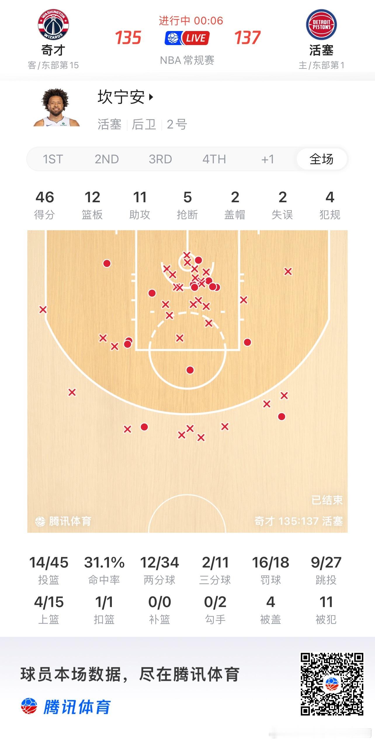 NBA[超话]  活塞险胜奇才，CC这场出手次数应该能留名历史 ​​​