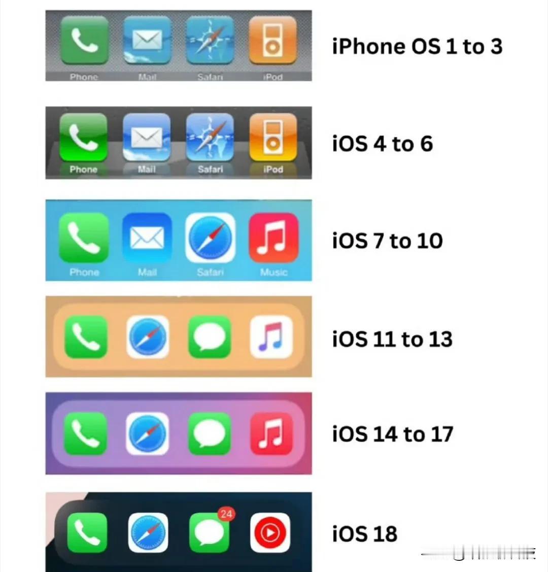 历代IOS版本Dock栏，哪个版本的最经典？

首先从功能上来说，从IOS11开