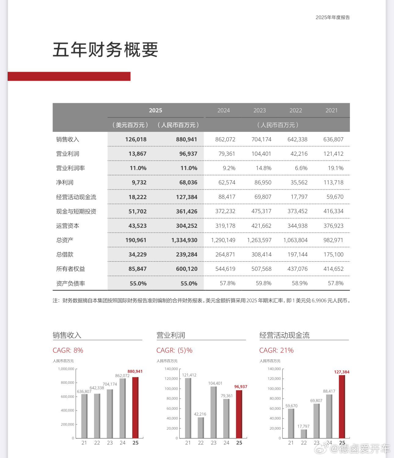 华为发布 2025 年度报告，销售收入 8809.41 亿元，研发投入为 192
