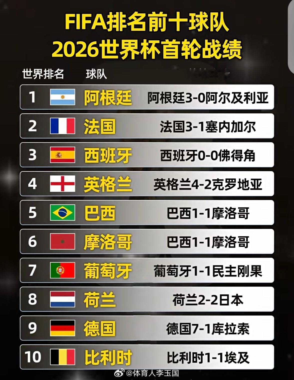 意料之外？😦目前FIFA排名前十的球队已经在本届世界杯中悉数亮相，完成首战，其