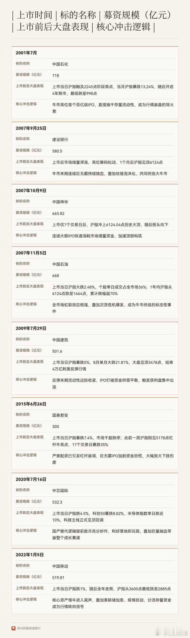 |上市时间|标的名称|募资规模(亿元)|上市前后大盘表现|核心冲击逻辑| 