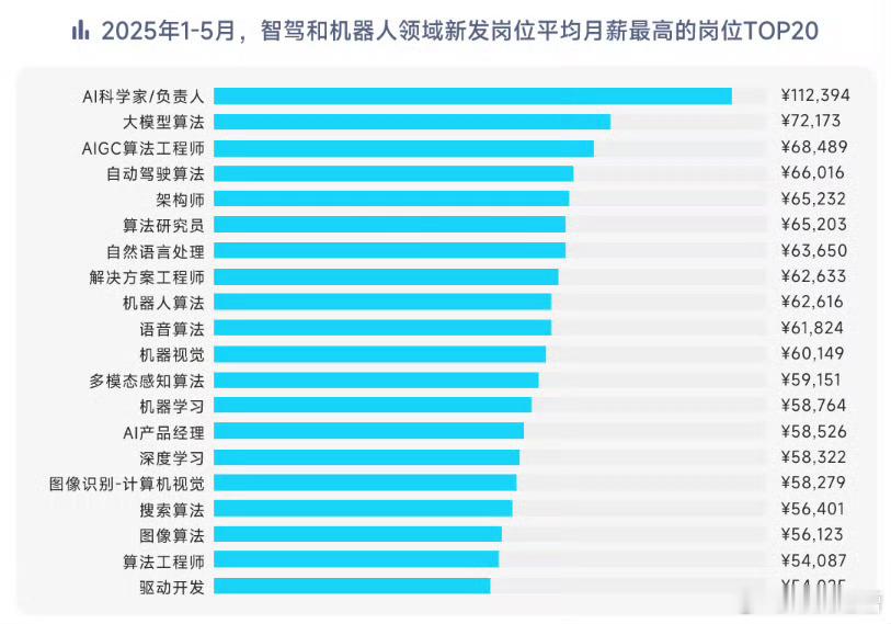 第一批智驾人已经月入10万了大学不知道怎么选专业的，直接看行业收入排行，智驾和机