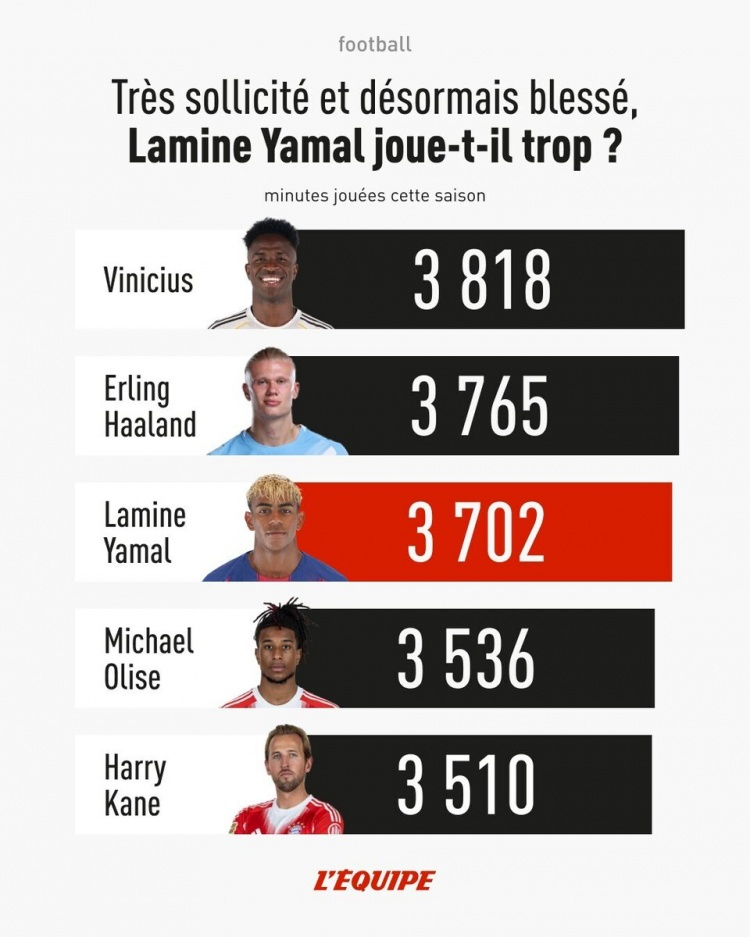 4月24日讯 巴萨边锋亚马尔在对阵塞尔塔的比赛中受伤，预计赛季报销，据《队报》统