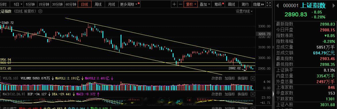 2023年这是要跌倒尾了，当下指数是没有一点好转，马上又要进ICu了，2882一