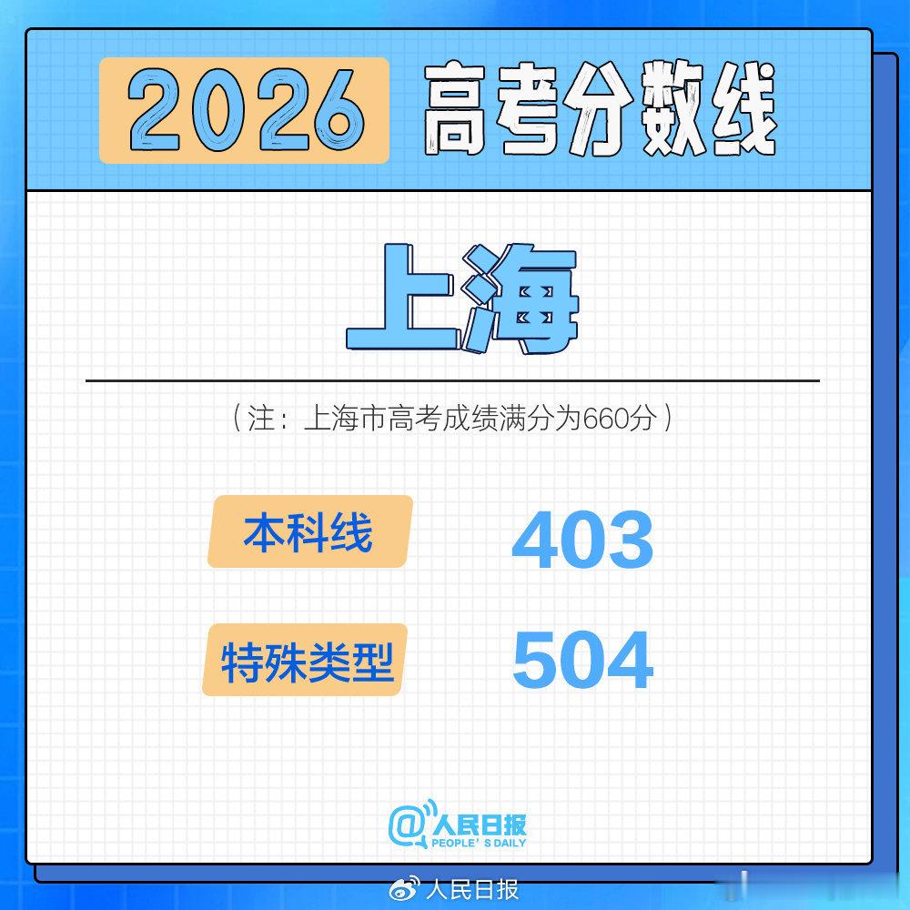 高考分数线目前已经出分的各省高考分数线汇总来了！河北：本科批（历史）485分； 