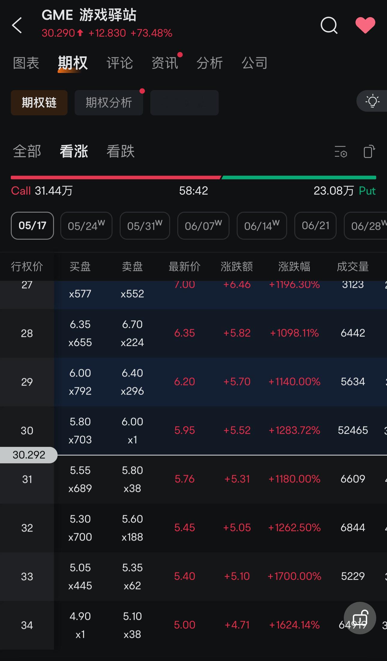 这差不多就是搏一搏，单车变摩托的最佳案例了。涨 3400% 的游戏[交税] ​​
