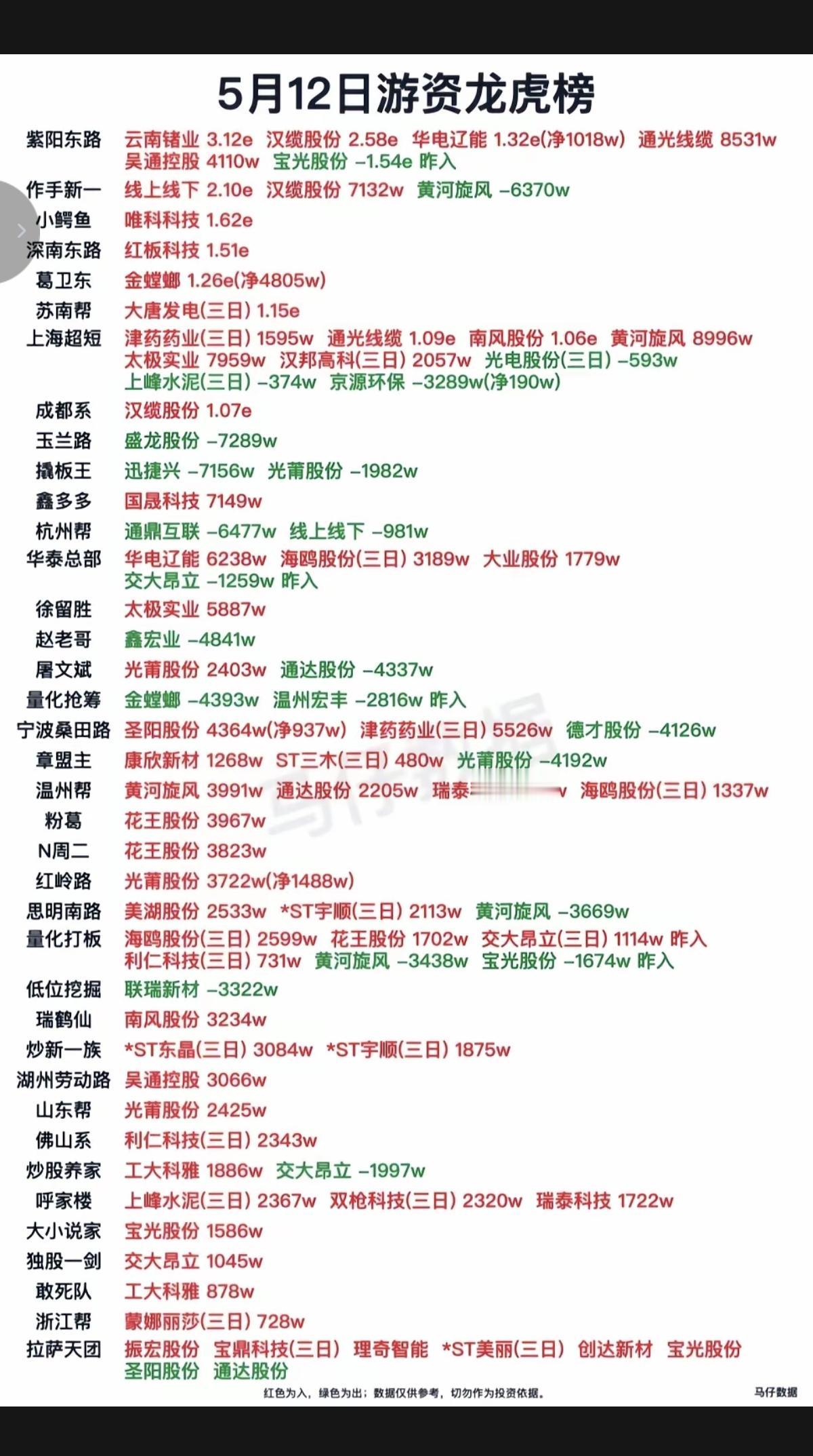 5.12周二    知名游资抢筹  龙虎榜！

汉缆股份、云南锗业、大唐发电、华